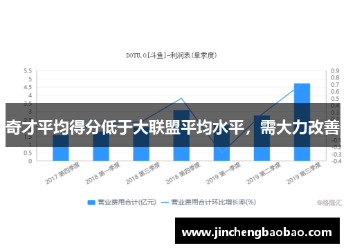 奇才平均得分低于大联盟平均水平，需大力改善